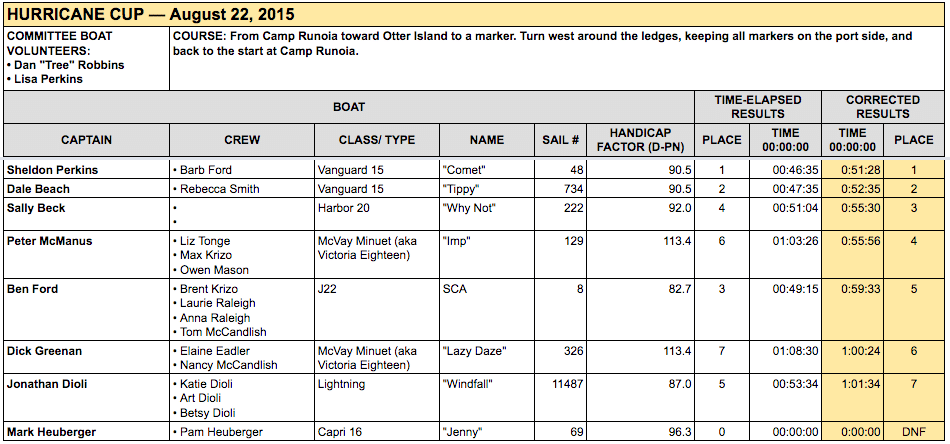 GPYC's race results for the Hurricane Cup 2015