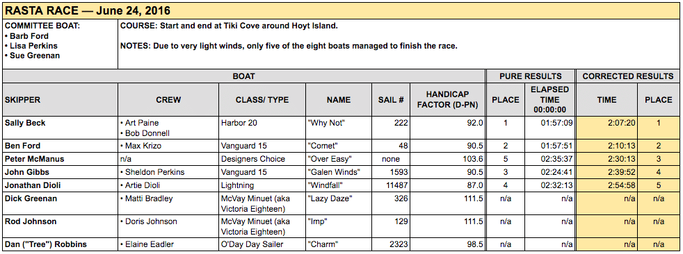 GPYC Race Results for the Rasta Race 2016
