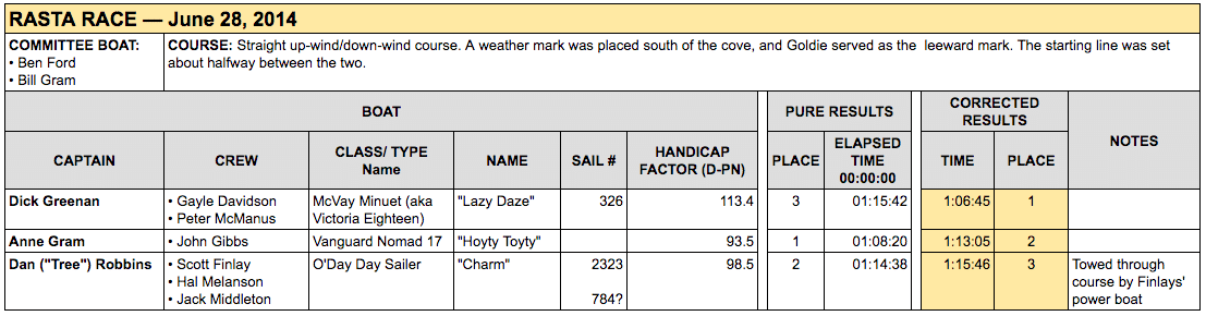 GPYC's race results for the Rasta Race 2014