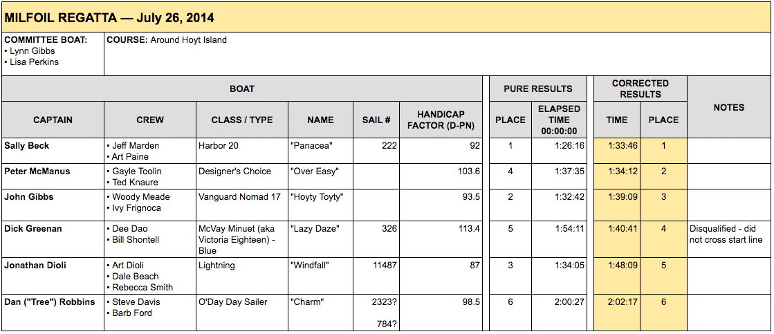 GPYC's race results for the Milfoil Regatta 2014