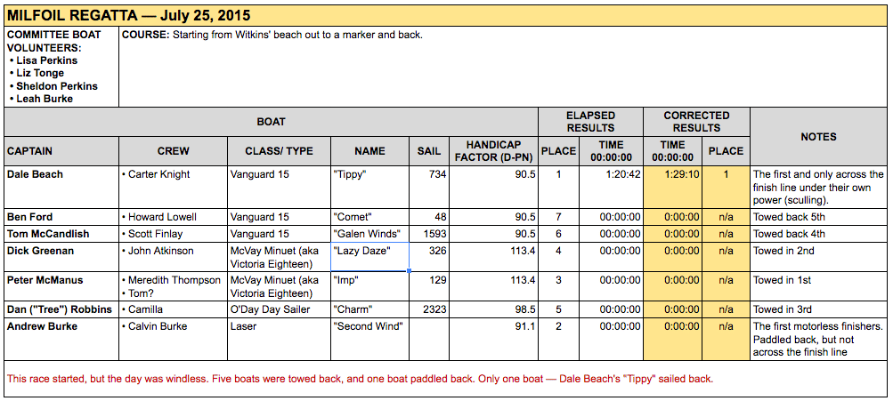GPYC's race results Milfoil Regatta 2015